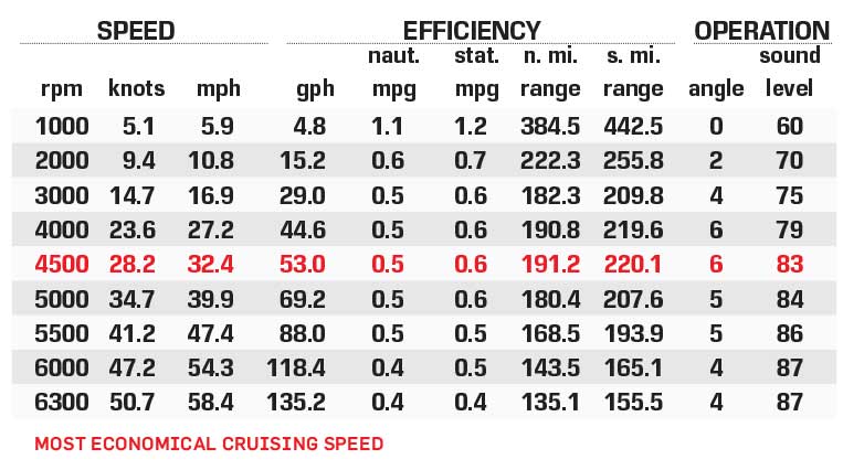 Tiara Sport 43 LE performance data chart