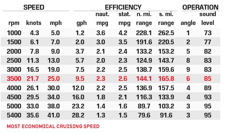 Moomba Mojo performance data chart