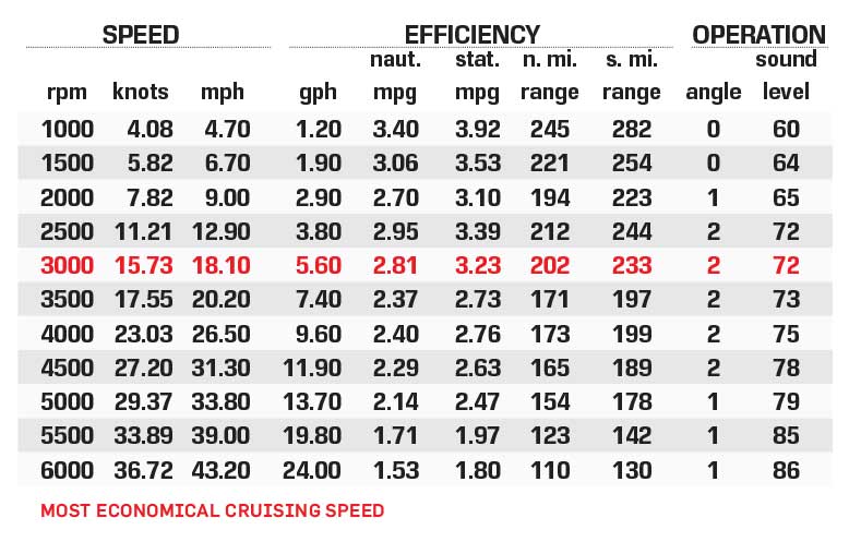 Crest Caribbean Platinum 250 SLS performance data chart