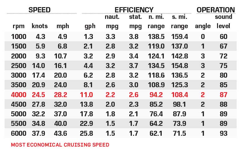 Premier 250 Grand Majestic RL performance data