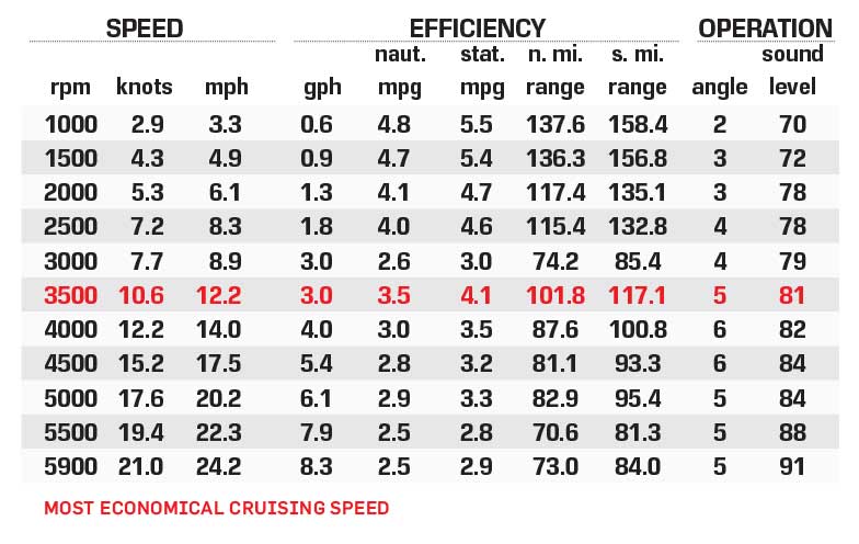 Ranger RP 200F performance chart