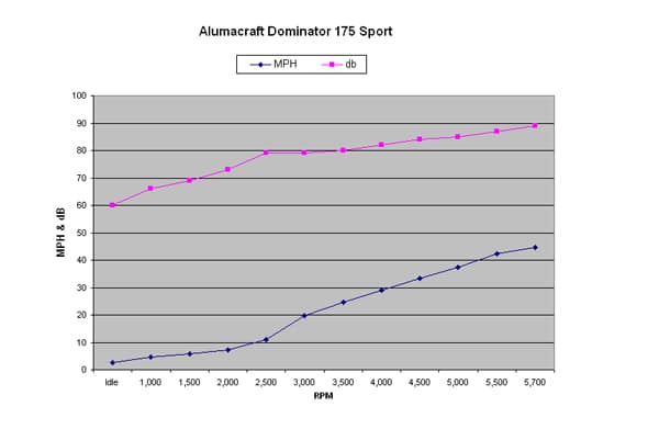 Alumacraft Dominator 175 Sport