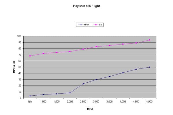 Bayliner 185 Flight