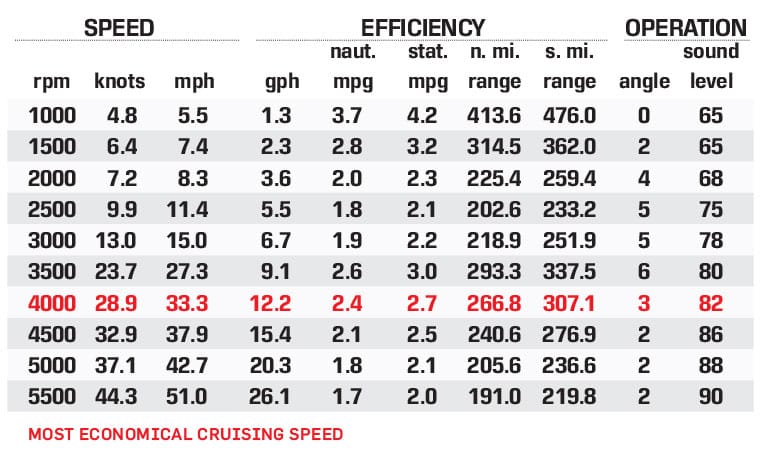 Cobia 240 CC Boat Test