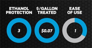 Fuel Stabilizers