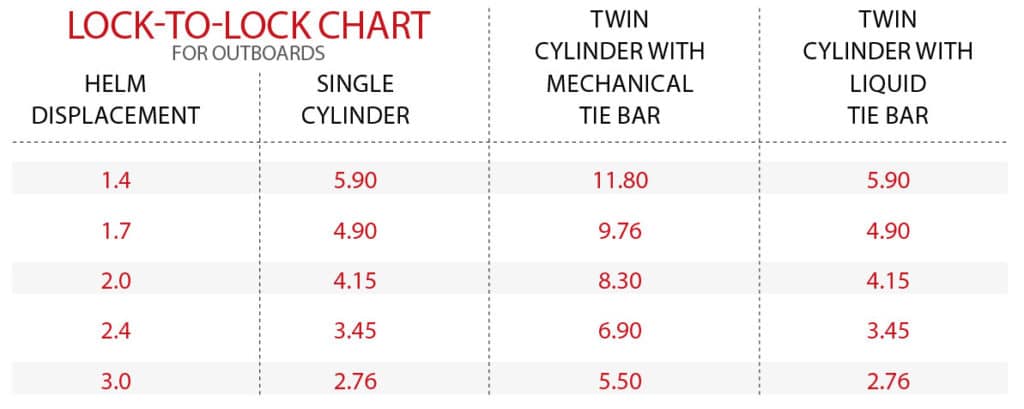 How to Bleed Hydraulic Steering