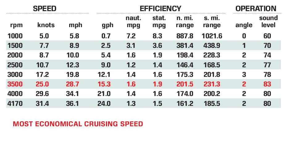 Jeanneau NC 33 Boat Test