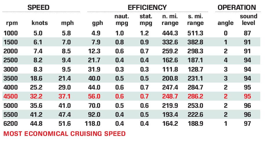 Mares 47 Outboard Express Boat Test