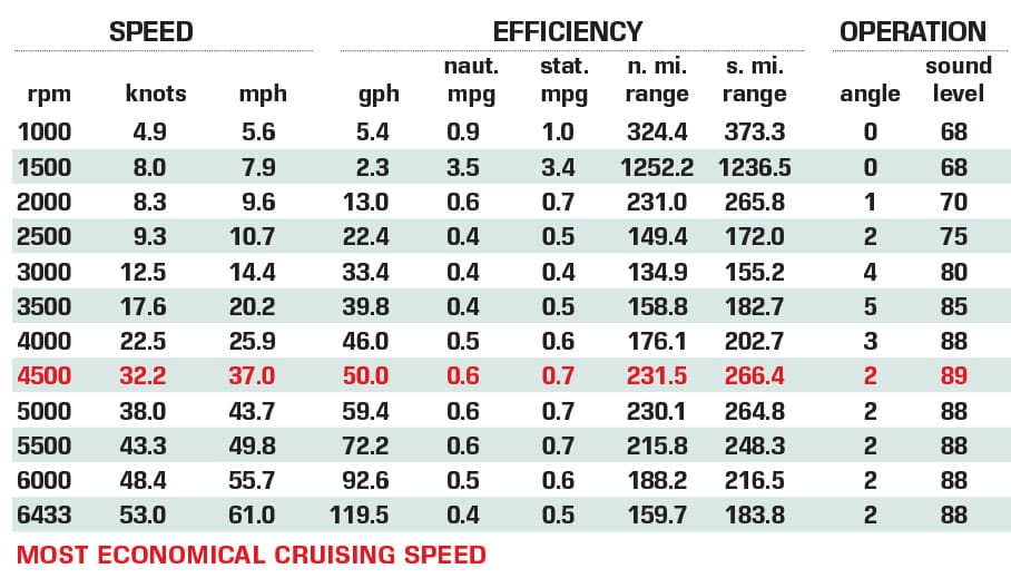 Formula 400 Super Sport Crossover Boat Test