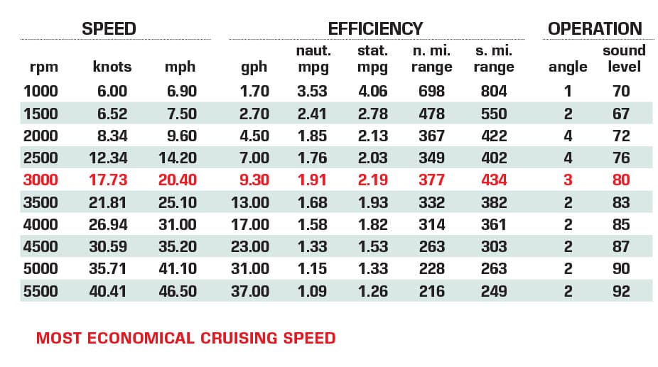 World Cat 280 DC-X Boat Test