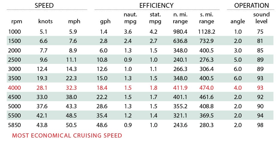 Andros 32 Offshore Certified Test Results