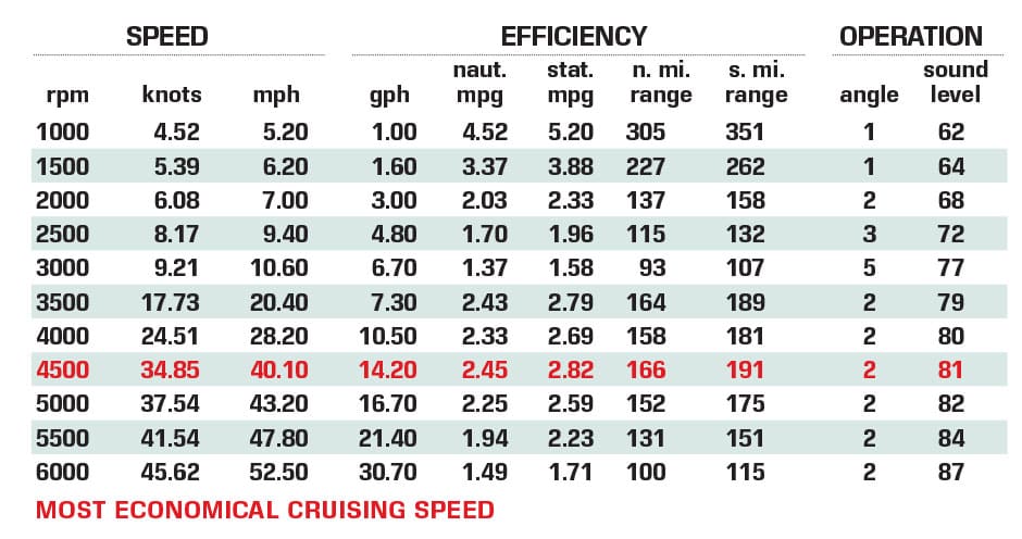 Crownline E 285 XS Certified Test Results