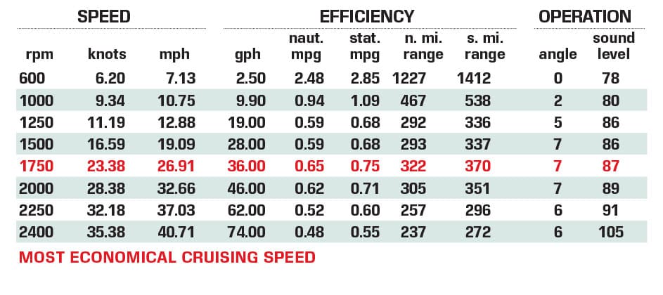 Cabo 41 Specs