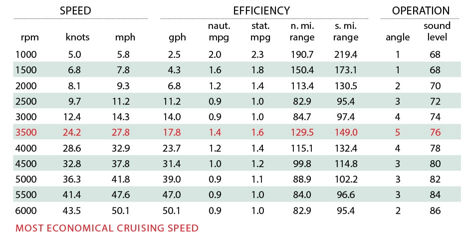 Jeanneau Leader 9.0 Boat Test