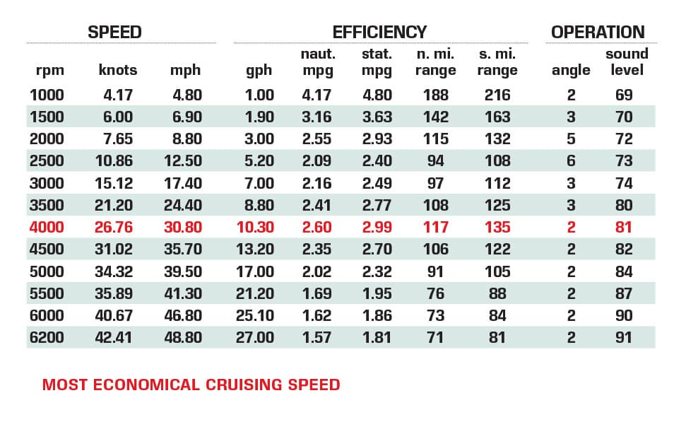 Sea Ray SPX 230 Outboard Performance Data