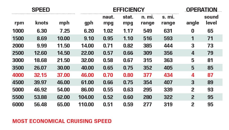 Performance chart for the Contender 44 ST