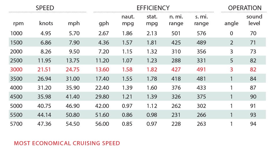 Robalo R302 Certified Test Results