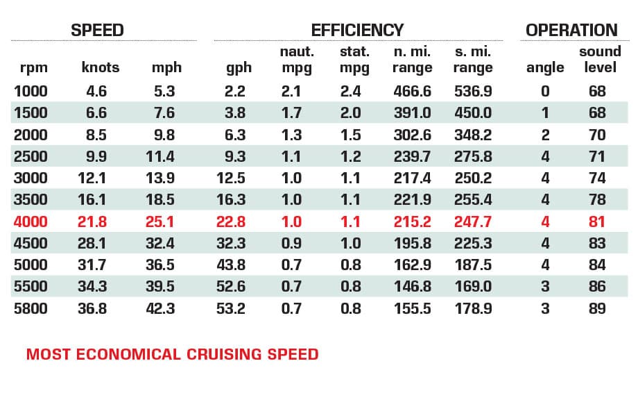 Back Cove Yachts 340 Performance Data