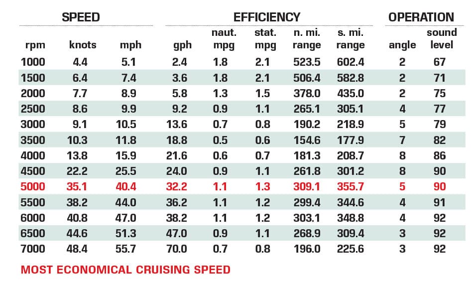 Blackfin 332 CC Performance Data Chart