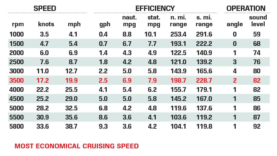 Brig Navigator 610 performance data