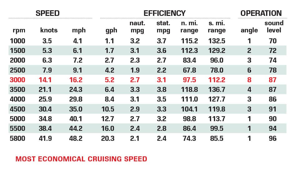 Chaparral Boats 21 SSi Performance Data