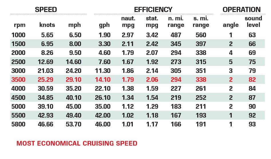 NorthCoast Boats 280 CC Performance Data