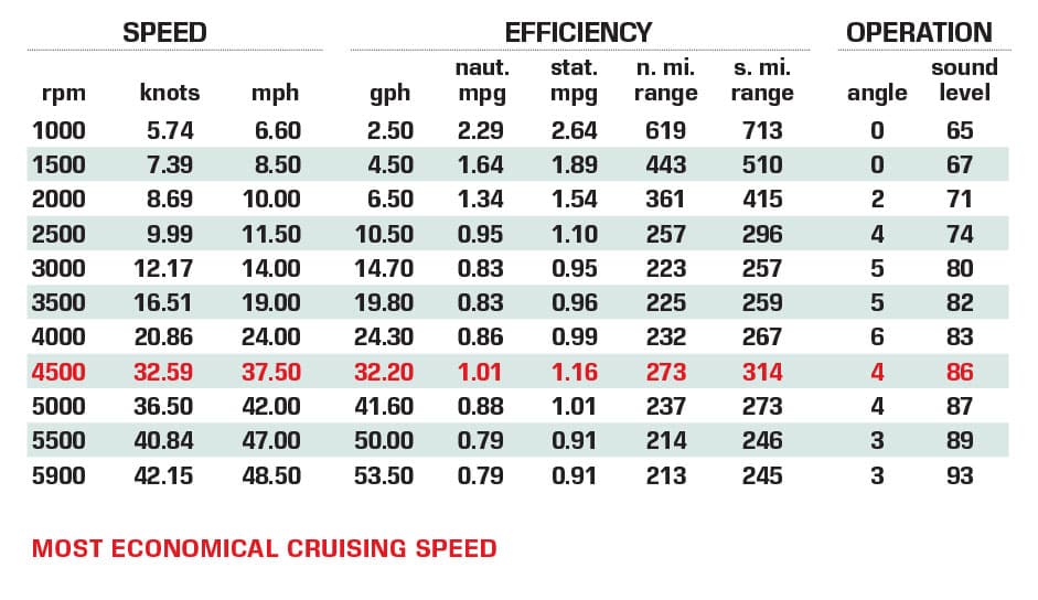Pursuit Boats DC 326 performance data