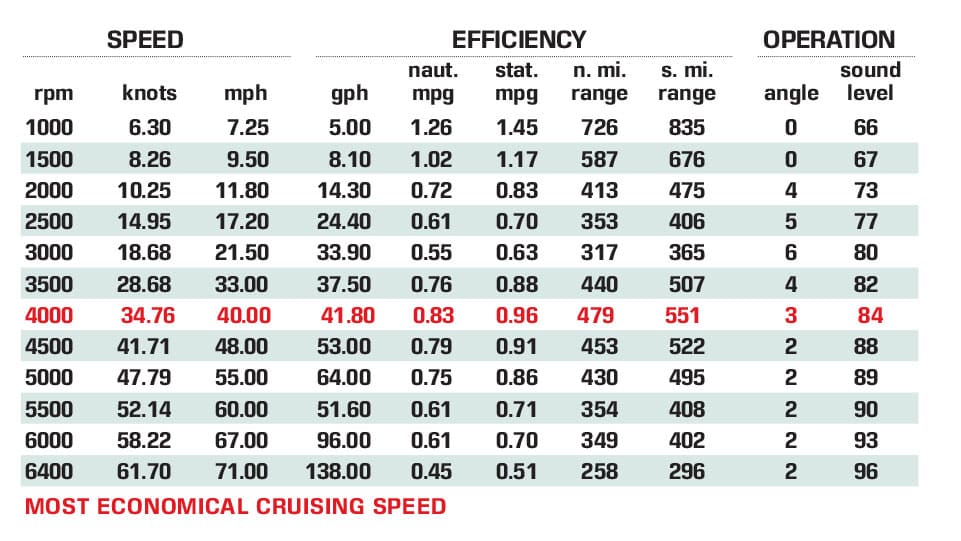 Invincible Boats 40 Cat Certified Test Results