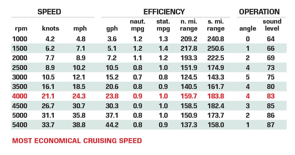 Beneteau Gran Turismo 36 performance data