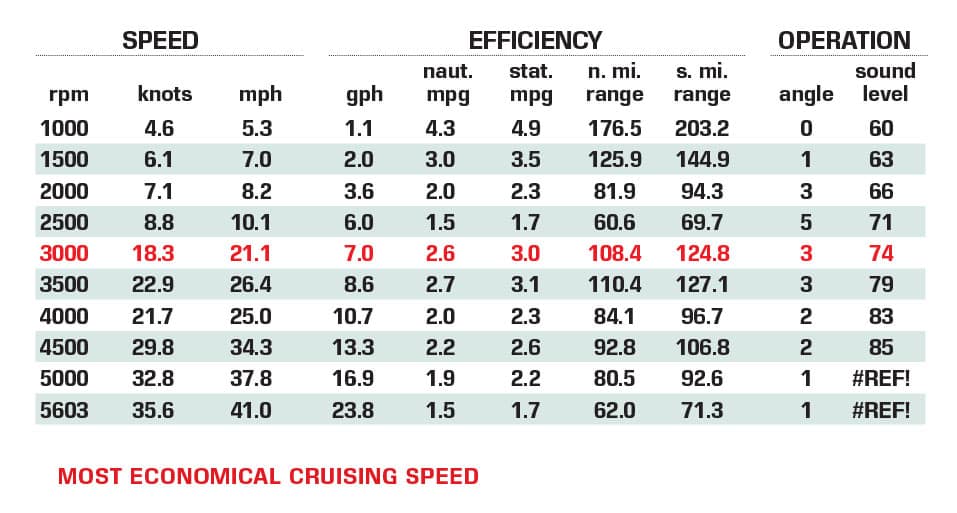 Centurion Vi22 performance data