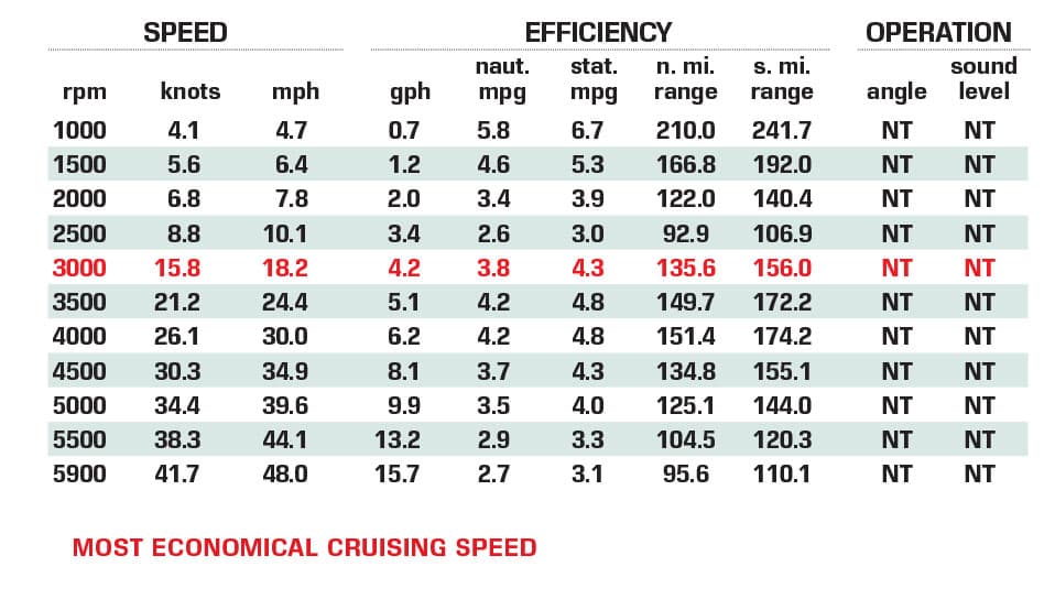 Chaparral 21 SSi OB Performance Data Chart