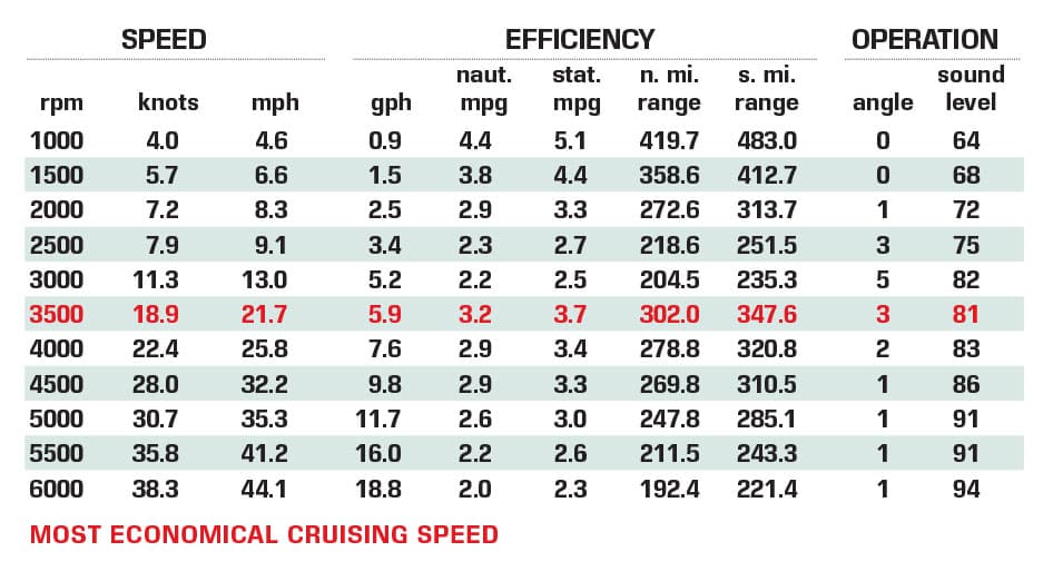 Finseeker 220 Center Console performance data