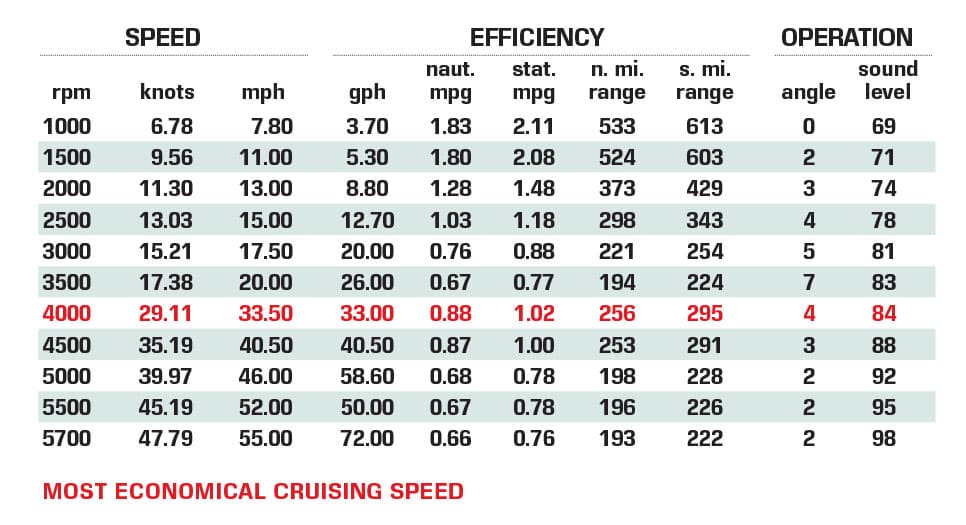 Solace 345 performance data chart