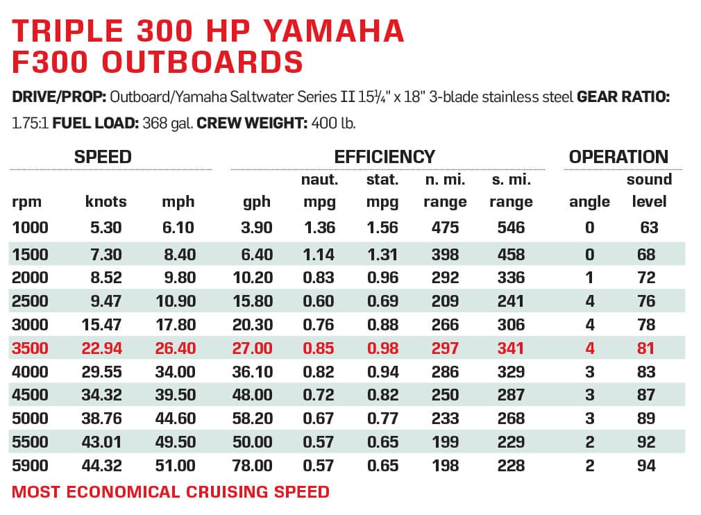 Triple Yamaha outboards performance data
