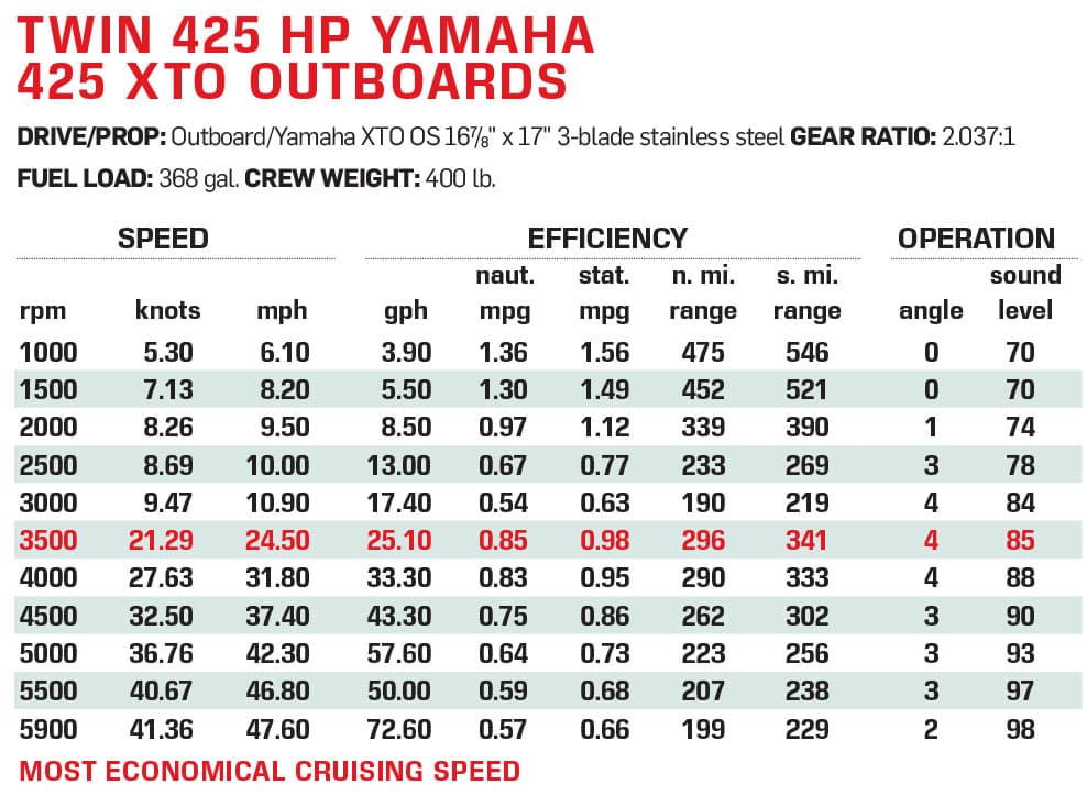 Twin Yamaha outboards performance data