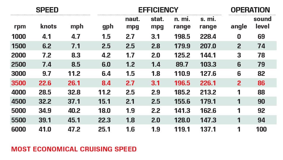 Ranger 2360 Bay Performance Test Chart