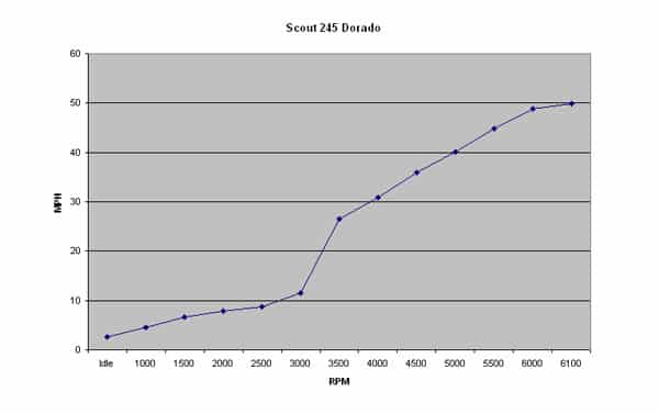 Scout 245 Dorado