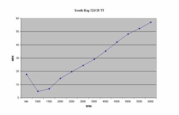 South Bay 722