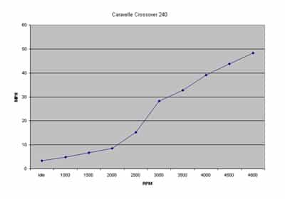 CARAVELLE CROSSOVER 240 - Test Graph