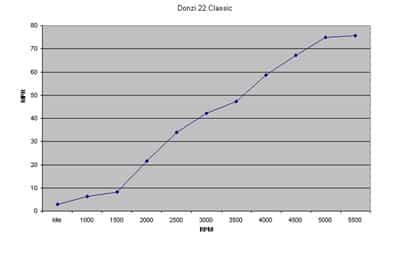 DONZI 22 CLASSIC 009 EDITION - Test Graph