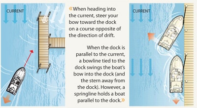 On Maneuvers: Countercurrent