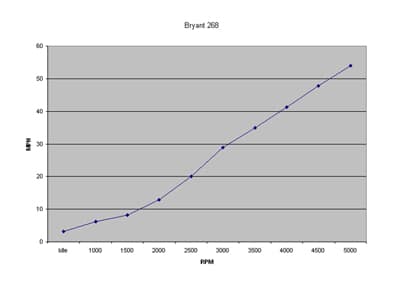 BRYANT 268 - Test Graph