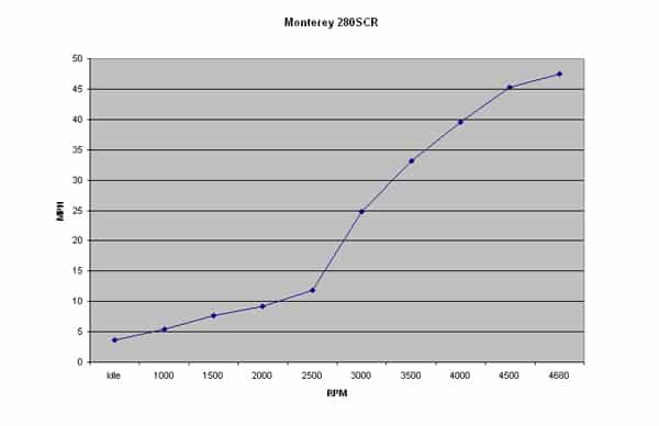 Monterey 280 SCR