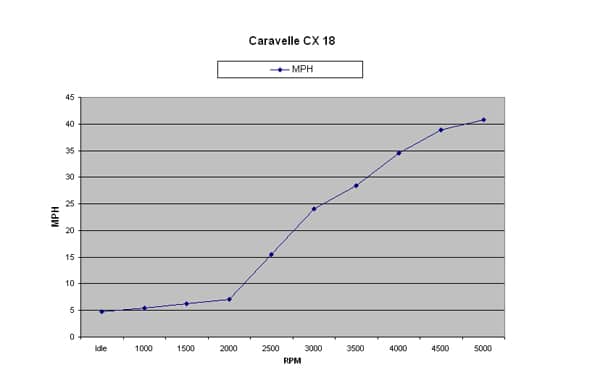 Caravelle CX 18