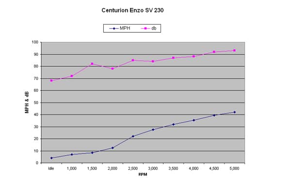 Centurion Enzo SV 230