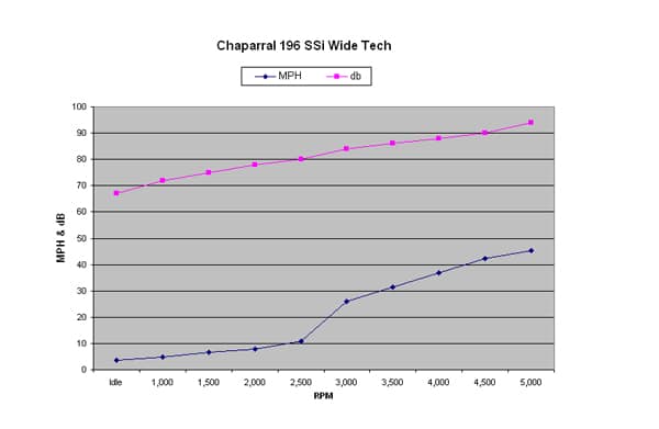 Chaparral 196 SSi Wide Tech