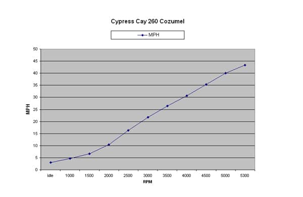 Cypress Cay 260