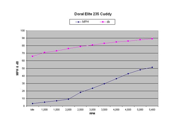 Doral Elite 235 Cuddy