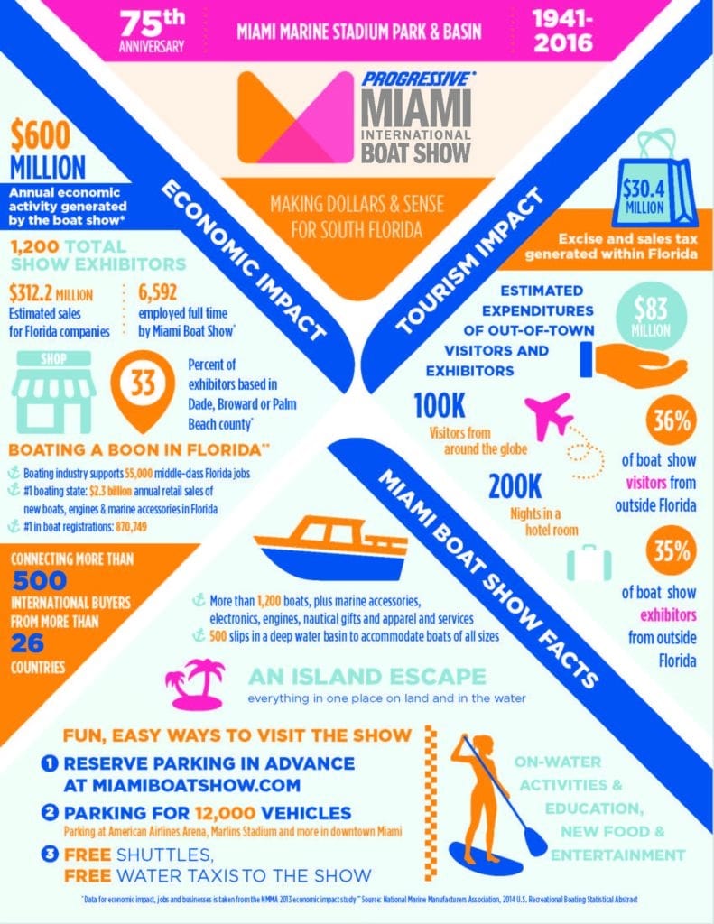 Miami Boat Show Economic Impact