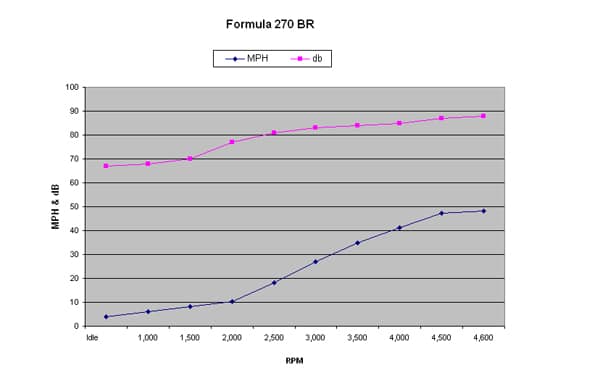 Formula 270 BR